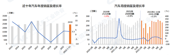 中汽协：11月汽车市场整体承压 新能源渗透率升至33.8%_fororder_image002