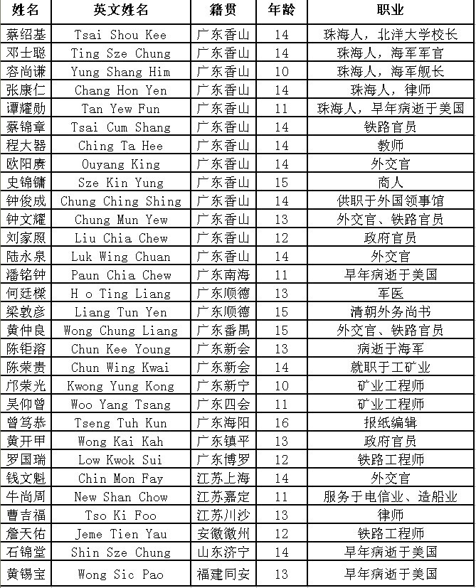 第一批留美幼童名单