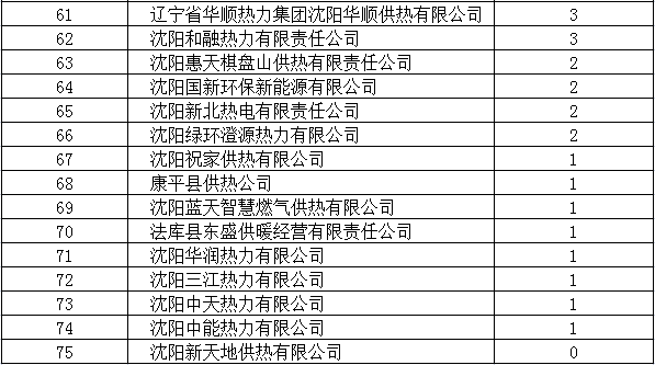 開栓以來瀋陽市供暖故障發生率同比下降30% 供熱訴求同比下降41.6%_fororder_圖片3