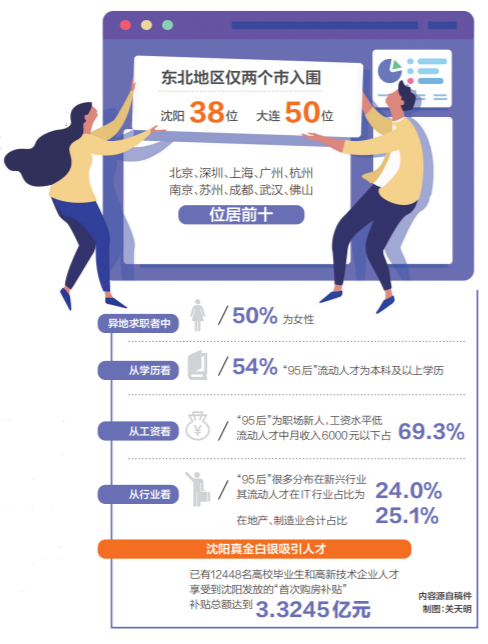 瀋陽入選中國最具“95後”人才吸引力城市50強_fororder_微信截圖_20221212102300