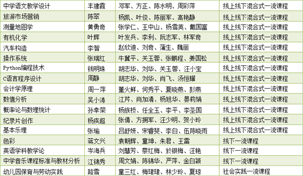 黄冈师范学院17门课程认定为2022年度湖北省一流本科课程_fororder_微信图片_20221211150313