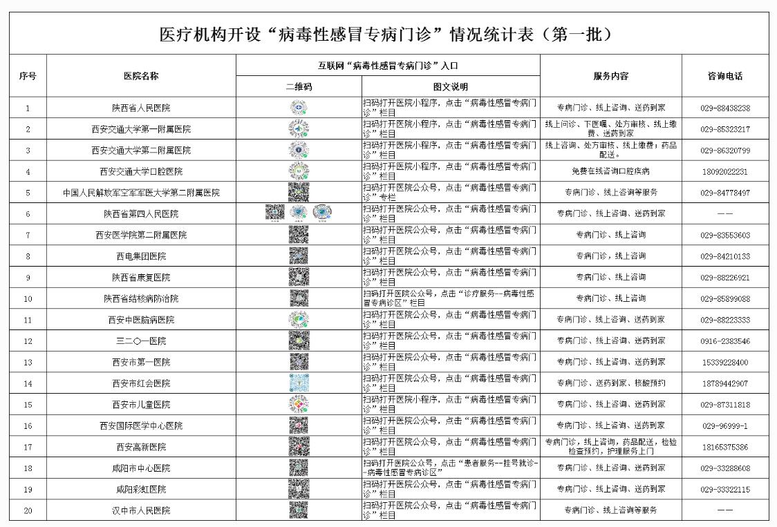 陕西省医疗机构开通“病毒性感冒专病诊区”_fororder_微信图片_20221212111247
