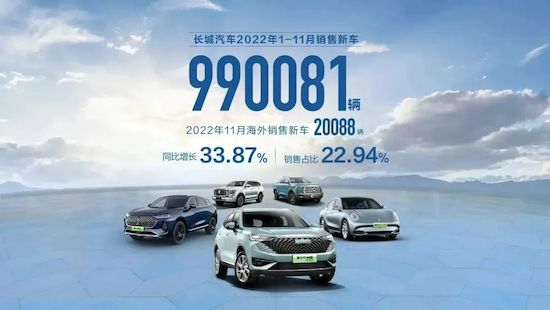 以ONE GWM行动纲领加速新能源出海 长城汽车1-11月销售99万辆_fororder_image001