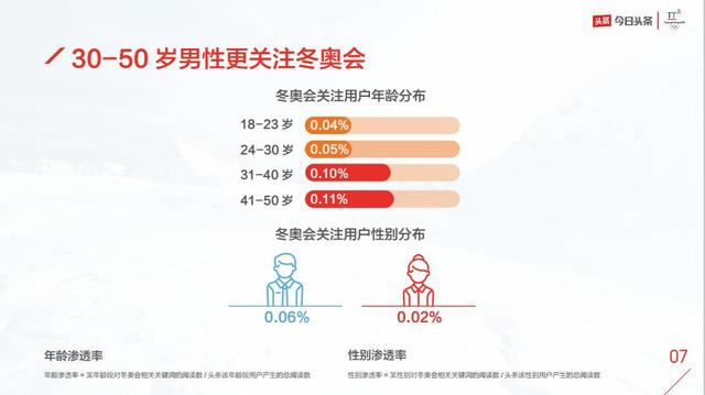 今日头条公布冬奥会大数据：30-50岁男性更关注冬奥会