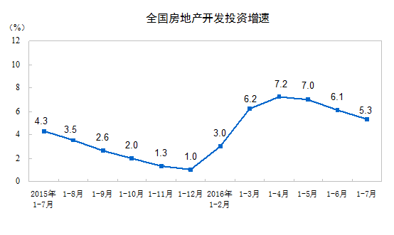 前7月商品房销售面积7.58亿平方米 同比增长26.4%