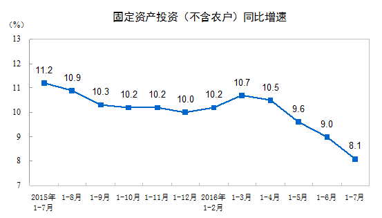 1-7月中国城镇固定资产投资同比增长8.1% 低于预期