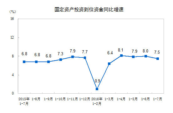 1-7月中国城镇固定资产投资同比增长8.1% 低于预期