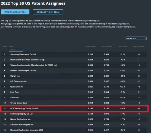 BOE(京东方)位列2022 IFI专利授权排行榜全球第11位 科技创新引领高质量发展