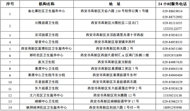 西安高新區發熱診療服務全覆蓋 4所醫院14個社區衛生服務機構的發熱診室便捷可及_fororder_微信截圖_20221219165911