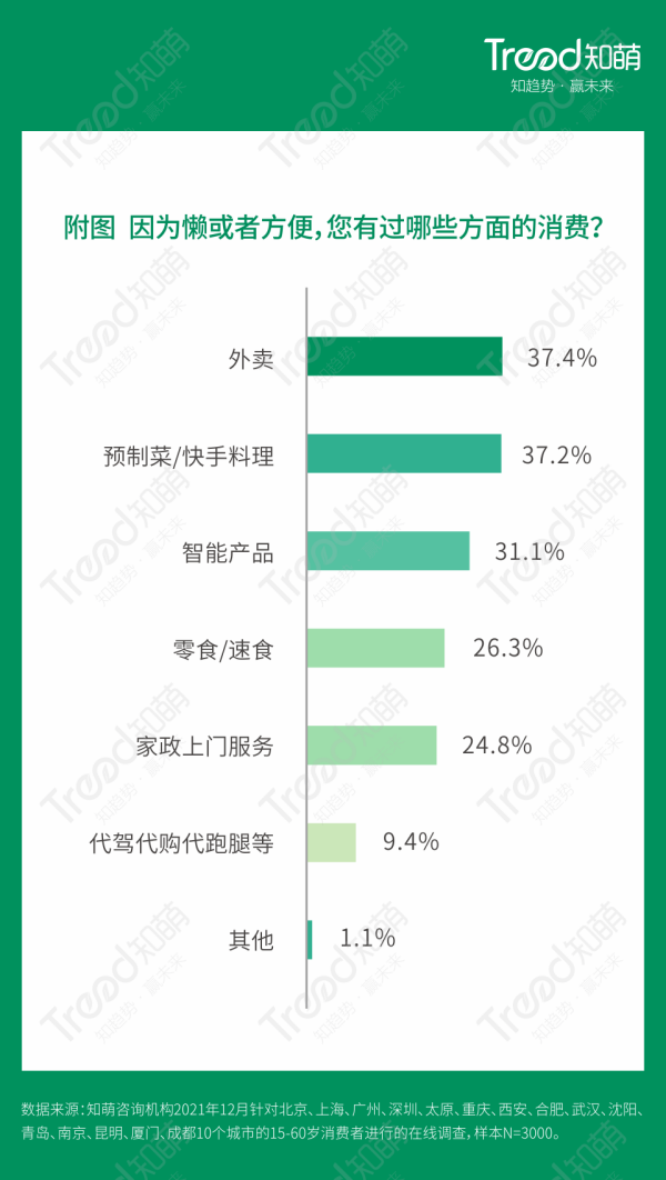 后懒人经济：质懒生活成为新风尚 | 2022趋势报告