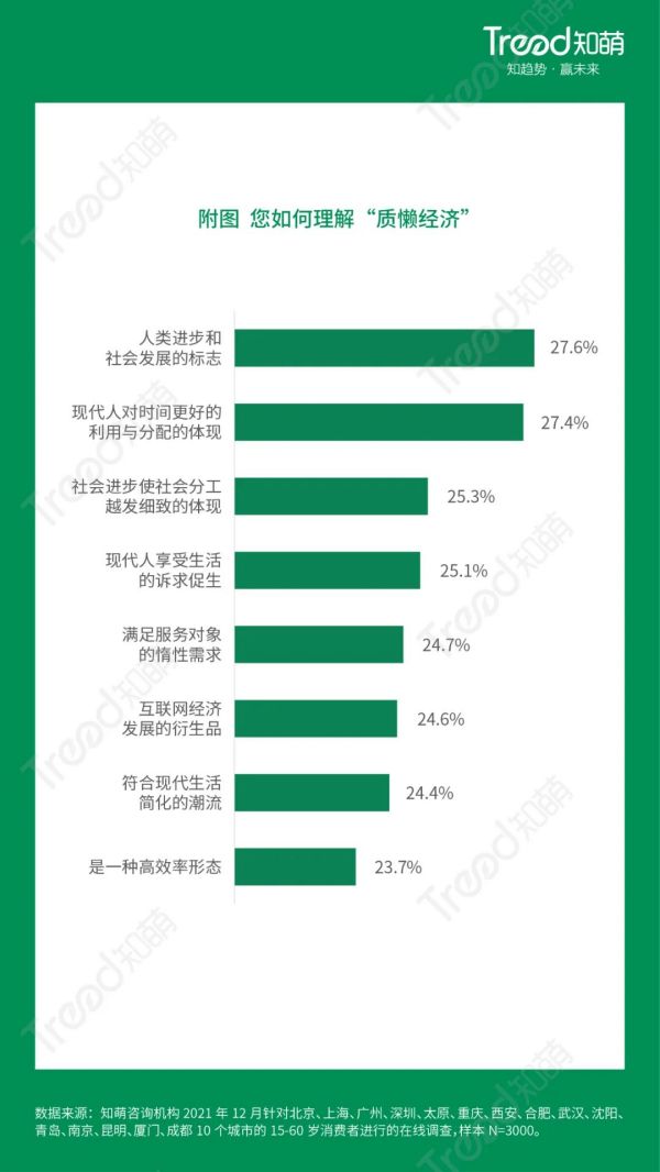 后懒人经济：质懒生活成为新风尚 | 2022趋势报告