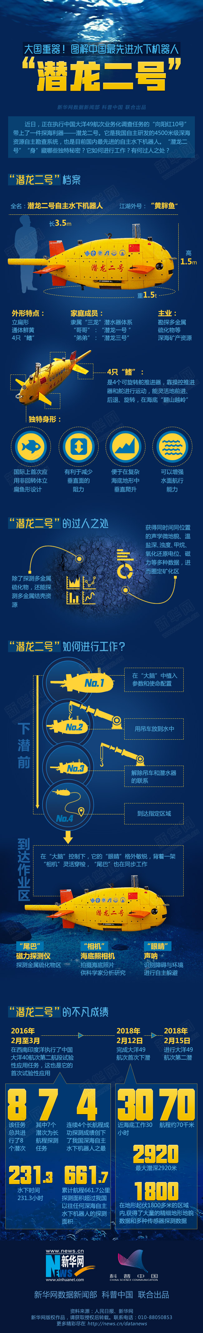 大國(guó)重器 圖解中國(guó)最先進(jìn)水下機(jī)器人“潛龍二號(hào)”