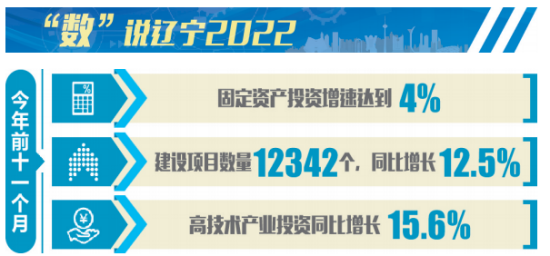 辽宁固定资产投资稳中向好 前两个月增速全国第五_fororder_截图20221226085350