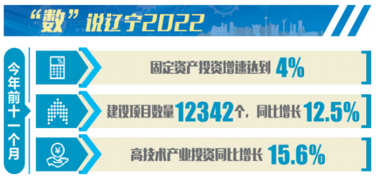 遼寧固定資産投資穩中向好 前兩個月增速全國第五_fororder_截圖20221226085350