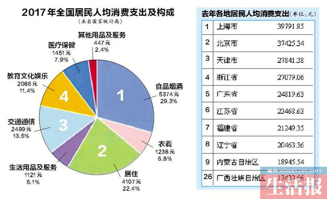 【广西要闻】【热门文章】广西去年人均消费支出13423元 "剁手"排全国26名