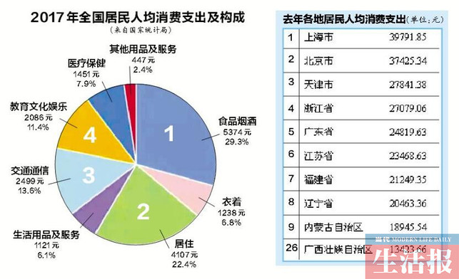 【廣西要聞】【熱門文章】廣西去年人均消費支出13423元 "剁手"排全國26名