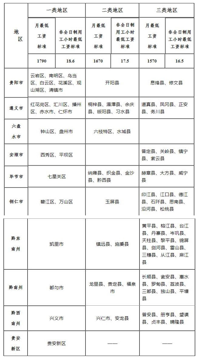 （社會）12月1日執行！貴州最低工資標準有新調整