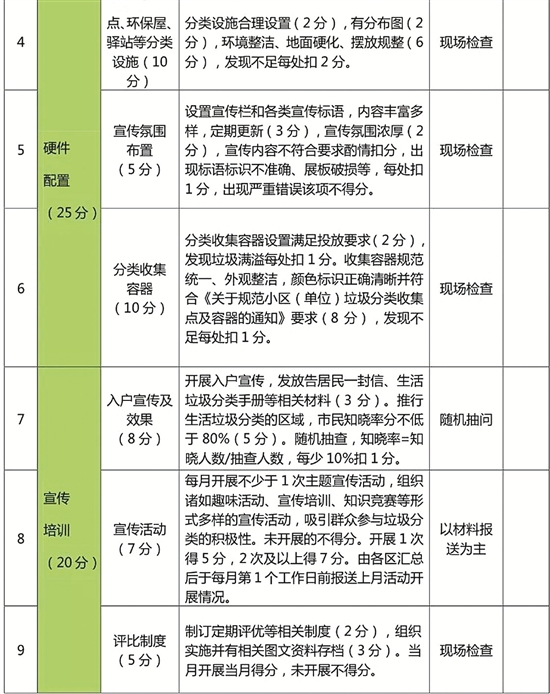 【福建时间 列表】【滚动新闻】【地市 泉州】泉州垃圾分类试点小区3月份起考评标准有调整