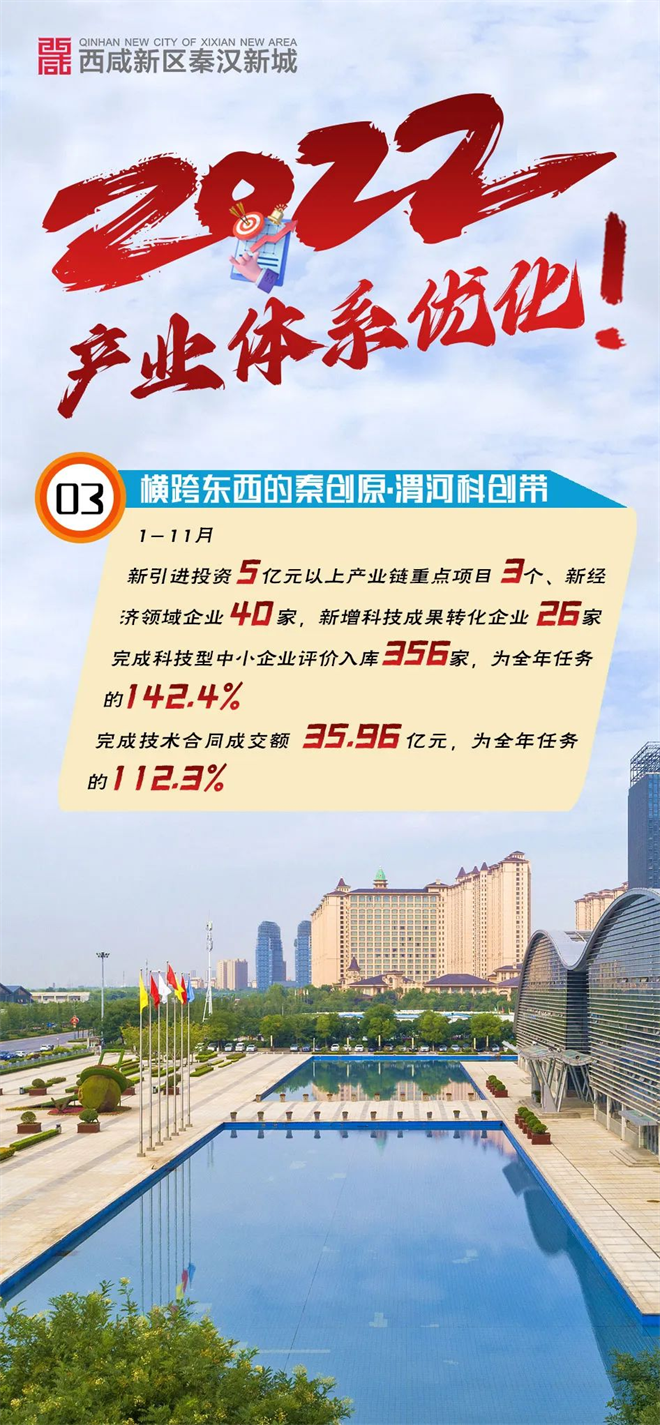 西咸新区秦汉新城2022年产业体系进一步优化_fororder_图片3