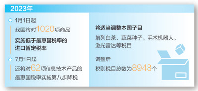 2023年1月1日起我国调整部分商品进出口关税