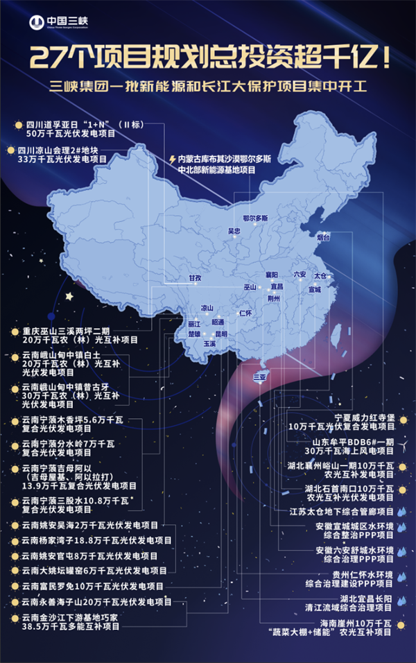 總投資超千億 三峽集團27個新能源和長江大保護項目集中開工_fororder_圖片8