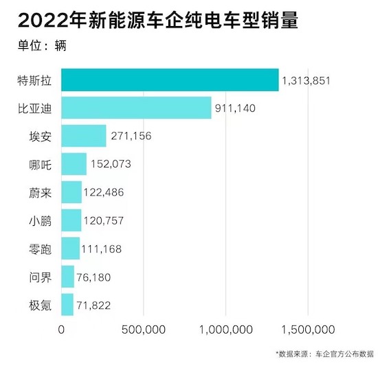 特斯拉2022年交付量达131万辆 同比增长40% 加速替换燃油车_fororder_image006