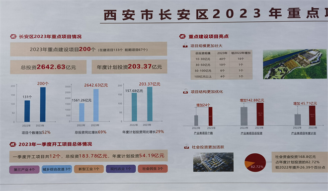 總投資183.78億元 西安市長安區一季度12個重點項目集中開工_fororder_ac8fabbda716e00ecdd6e654a886785