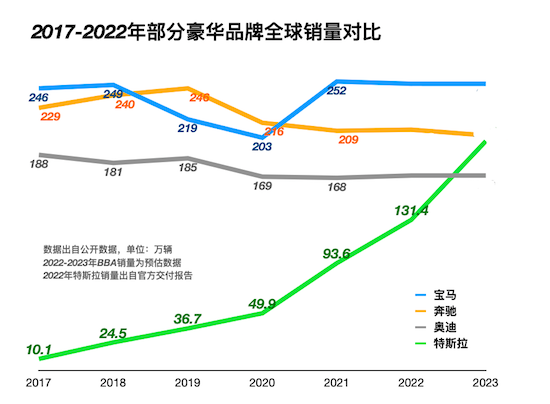 特斯拉2022年交付量達131萬輛 同比增長40% 加速替換燃油車_fororder_image002