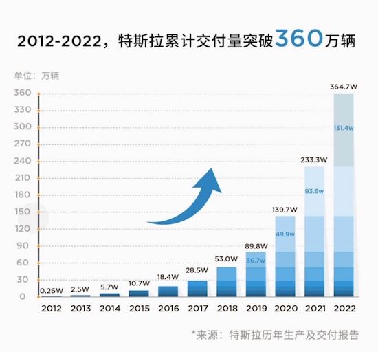 特斯拉2022年交付量达131万辆 同比增长40% 加速替换燃油车_fororder_image005