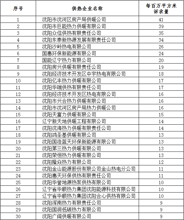 開栓以來瀋陽市供暖故障發生率同比下降30% 供熱訴求同比下降41.6%_fororder_圖片1