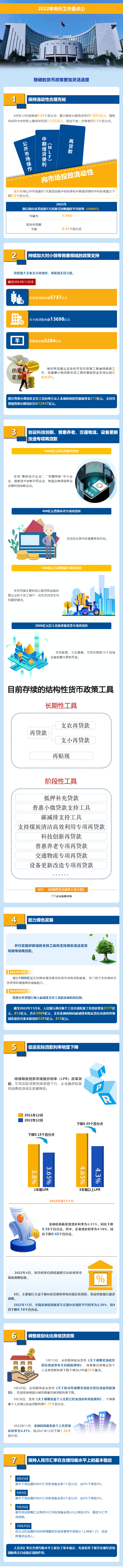 2022年央行工作盘点 | ①稳健的货币政策更加灵活适度