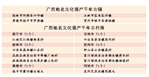 廣西公佈首批14個千年古鎮古村落名單