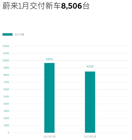 血拼2023 造车新势力1月交付榜：理想过万 小鹏腰斩 零跑垫底_fororder_image004