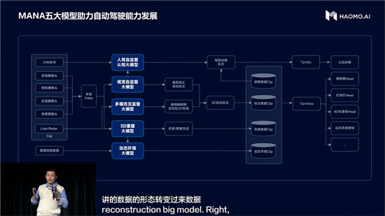 顾维灏：毫末MANA五大模型领跑行业 有信心中国第一个进入自动驾驶3.0时代_fororder_image012