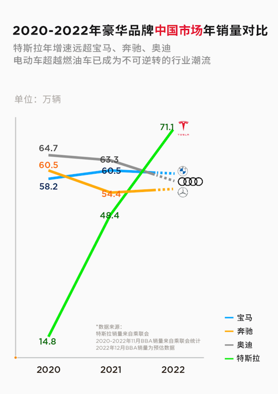 年交付超71萬輛 特斯拉超越BBA登頂中國豪華品牌銷冠_fororder_image001