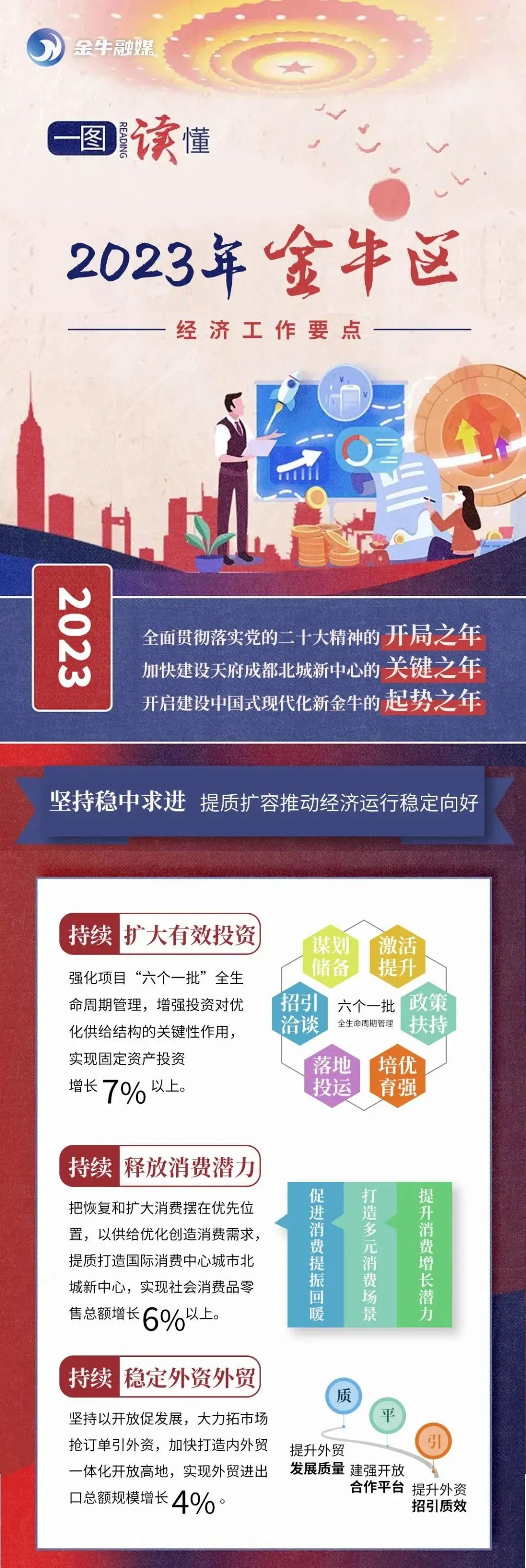一图读懂2023年成都金牛区经济工作要点_fororder_1