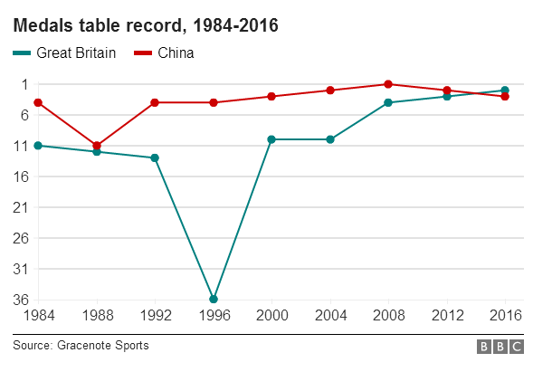 英媒:裏約獎牌榜英國能否首超中國? 數據預測中國25金