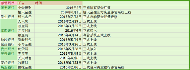 p2p資金銀行存管門檻陡增 揭秘首批接入平臺