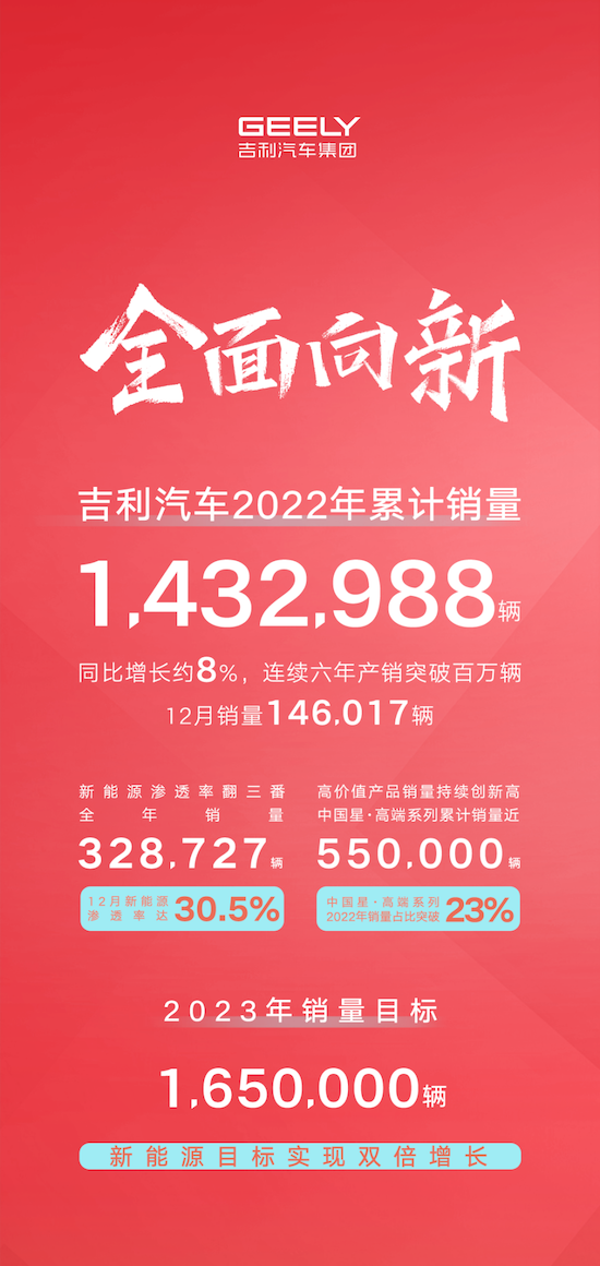 吉利汽车2022年销量突破143万辆 2023年冲击165万目标_fororder_image001
