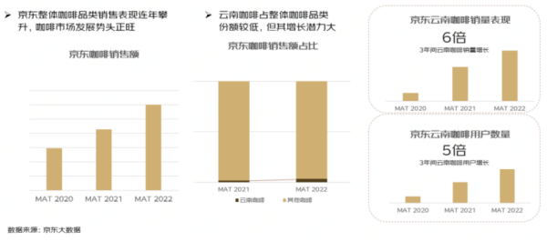 三品提升与电商渠道齐发力 云南精品咖啡蓄势待发