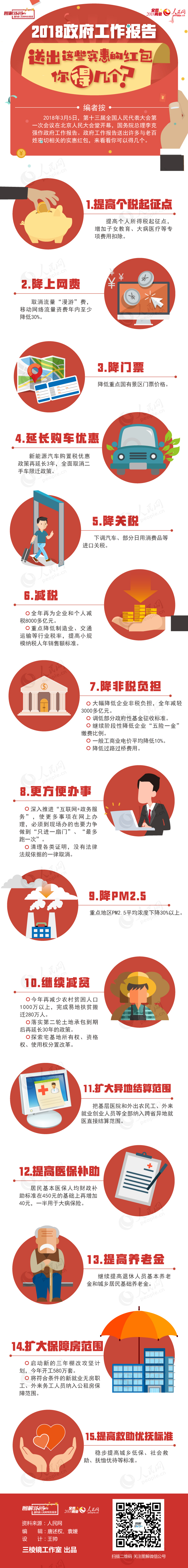 图解：2018政府工作报告送出这些实惠的红包，你得几个？