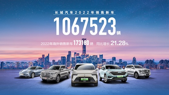 蓄勢新能源 發力全球化 長城汽車2022年銷量超106萬輛_fororder_image001