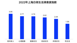 【聚焦上海】2022年上海白領生活滿意度指數上升 六成以上開拓副業