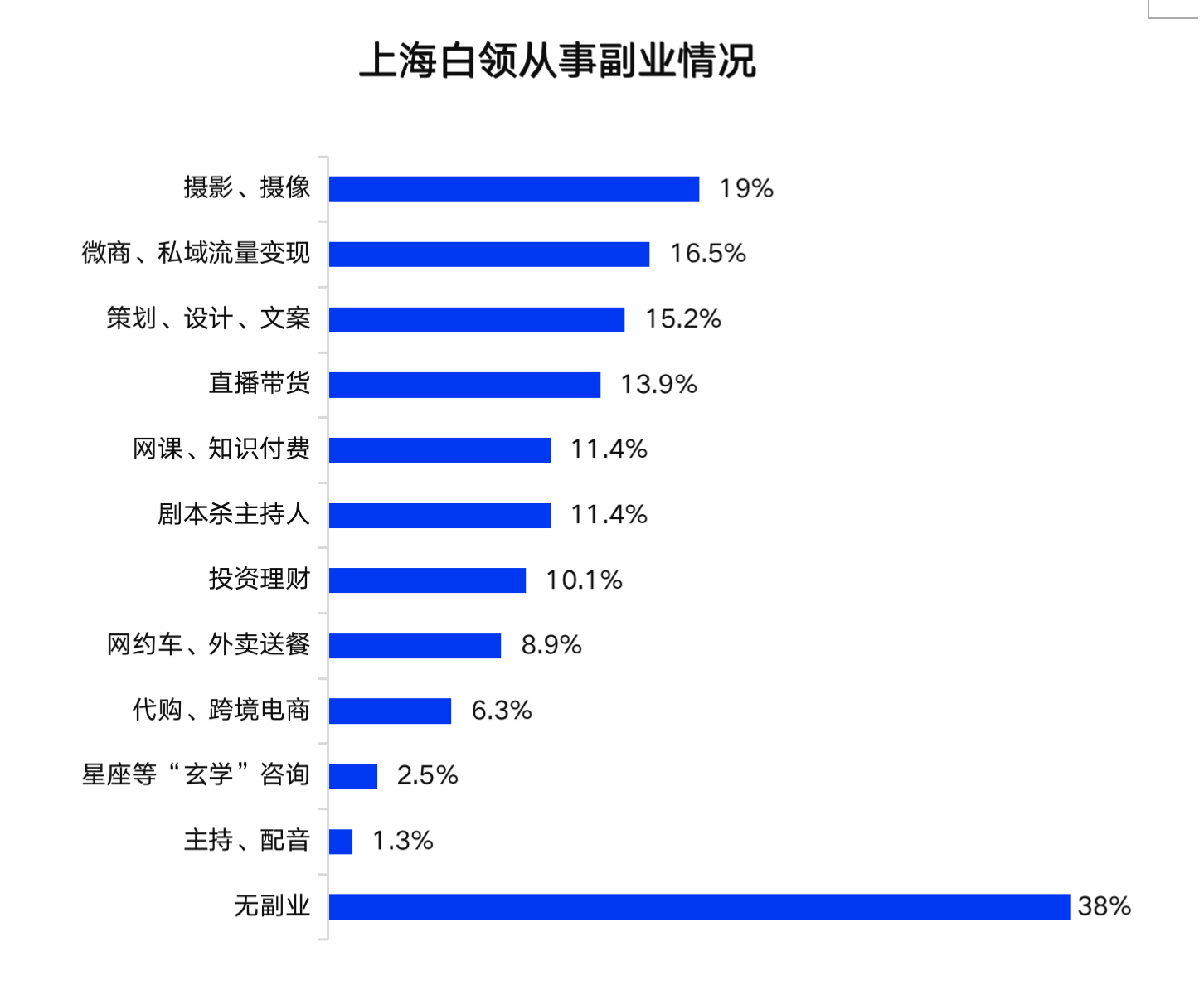【聚焦上海】2022年上海白领生活满意度指数上升 六成以上开拓副业