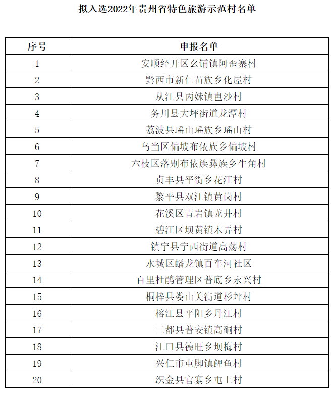 （中首）贵州省拟将20个村列入2022年特色旅游示范村名单