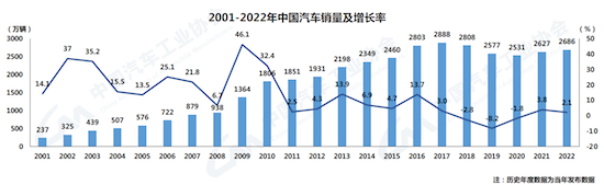 中汽協：我國汽車産銷總量連續14年穩居全球第一_fororder_image001