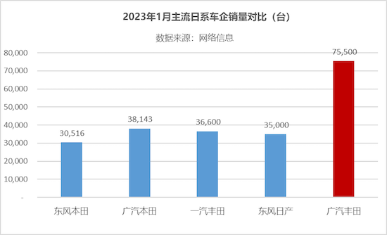 奋力高质量发展 广汽丰田1月销量75500台_fororder_image001