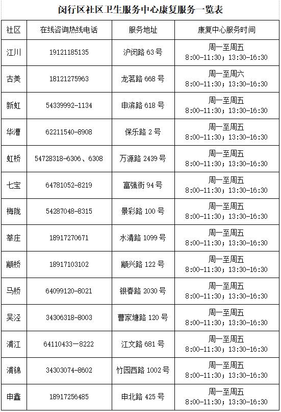 【区县新闻】上海闵行14家社区医院实现康复诊疗服务全覆盖