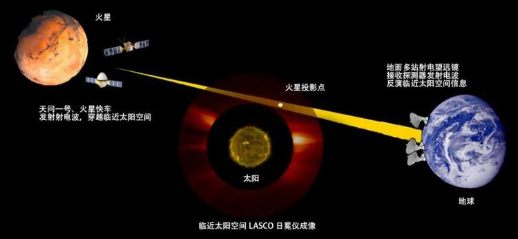 “天问一号”助力科学家研究“火星日凌”获重要成果