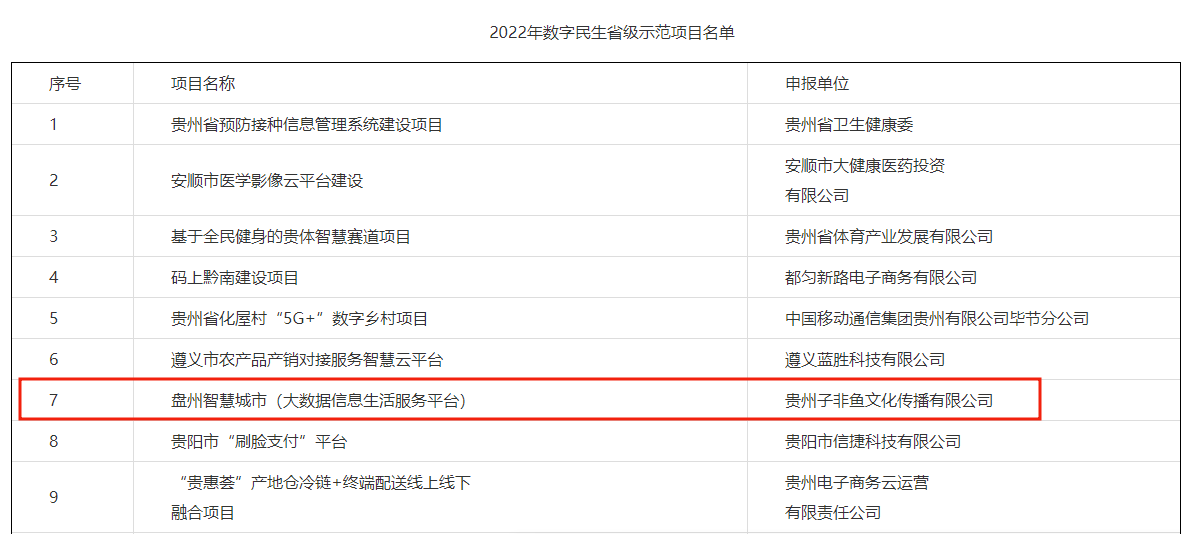 六盘水唯一 “盘州智慧城市”评选为2022年数字民生省级示范项目